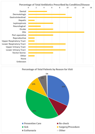 Percentage of Total Antibiotics Prescribed by Condition/Disease and Percentage of Total Patients by Reason for Visit